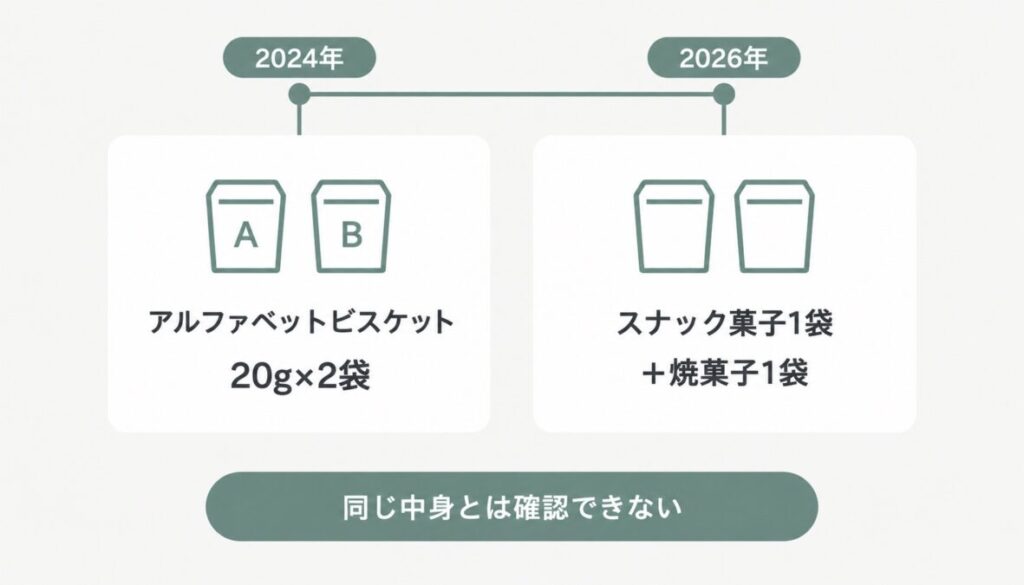 2024年のアルファベットビスケット20g×2袋と、2026年のスナック菓子1袋・焼菓子1袋を並べ、同じ中身とは確認できないことを示した図解