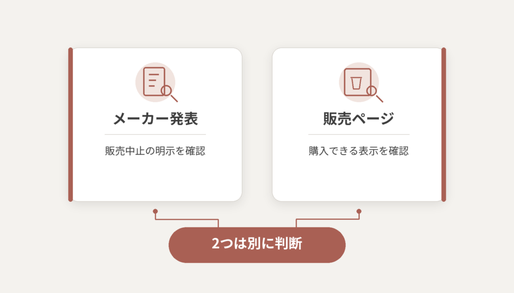 メーカー発表と販売ページの2つのカードで、販売中止の明示と購入表示を別々に確認する構造を示した図解