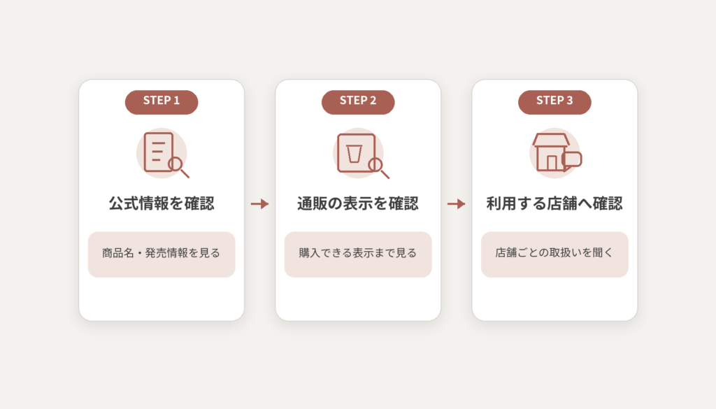 公式情報、通販の購入表示、利用する店舗への確認を順に進める3ステップ図解