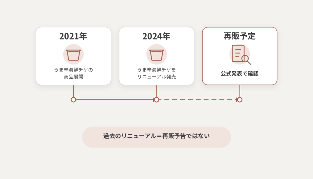 2021年と2024年の商品展開を経て、再販予定は公式発表で確認する流れを示した時系列図解