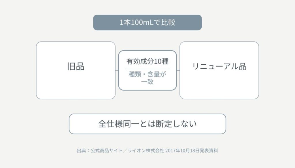 旧品とリニューアル品を1本100mL当たりで比べ、確認できる有効成分10種の種類・含量が一致し、全仕様同一までは示さない比較図