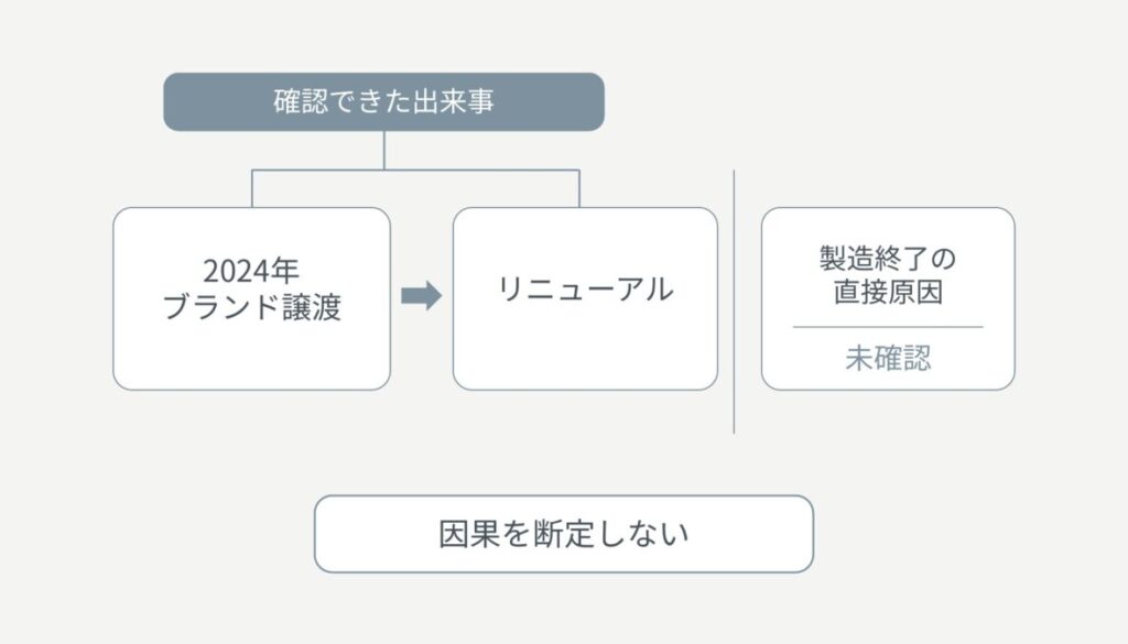 ブランド譲渡とリニューアルを確認済みの出来事としてつなぎ、製造終了の直接原因は未確認として区切った図解