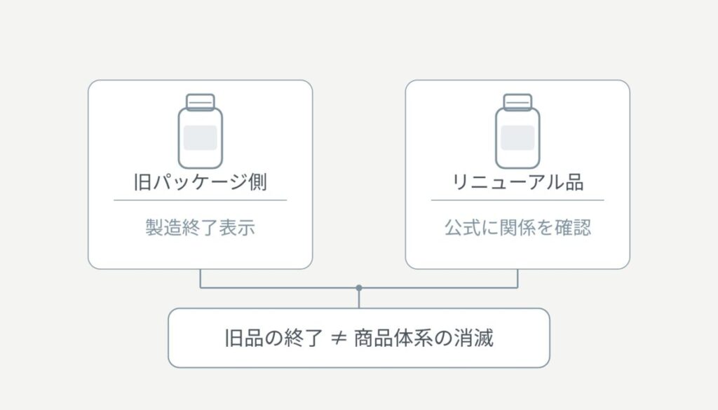 旧パッケージ側の製造終了表示と公式リニューアル品の存在を左右2カードで分け、旧品の終了と商品体系の消滅は同義ではないと整理した図解