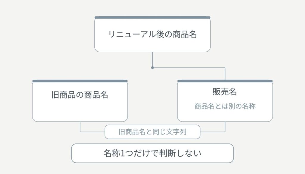 旧商品の商品名、リニューアル後の商品名、販売名を3カードに分け、旧商品名と販売名が同じ文字列になる関係を示した図解