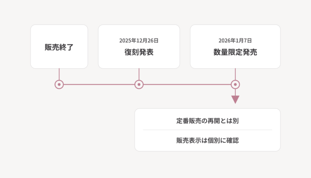販売終了から復刻発表、数量限定発売へ進み、定番販売との区別と販売表示の確認へつながる時系列図