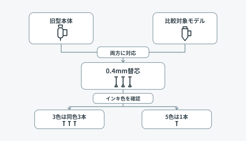旧型本体と比較対象モデルから共通の0.4mm替芯へつなぎ、インキ色に応じた入り数の違いを示した関係図