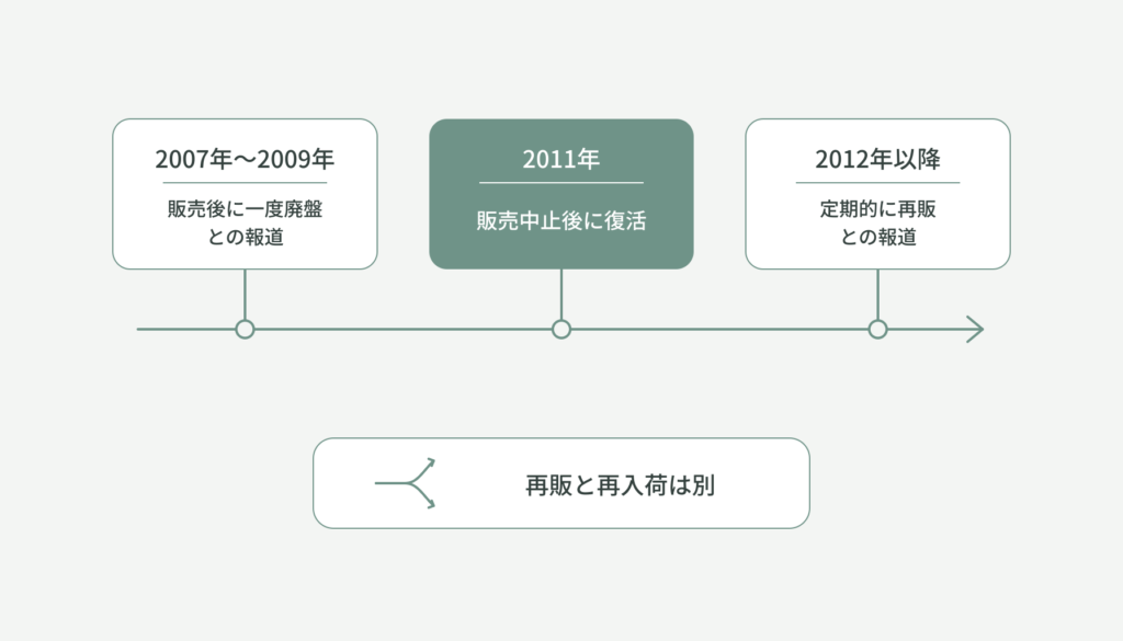 2007年～2009年、2011年、2012年以降の販売中止・復活・再販報道を左から順に整理した時系列図