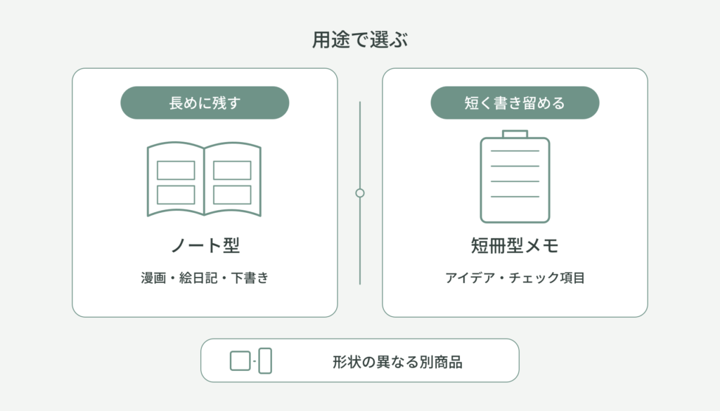 ノート型と短冊型メモを左右に並べ、長めに残す用途と短く書き留める用途の違いを整理した比較図