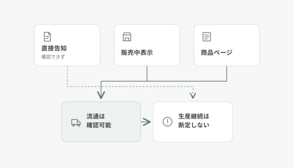 直接告知、販売中表示、商品ページの3つの情報を、流通の確認と生産継続の判断範囲に分けた関係図