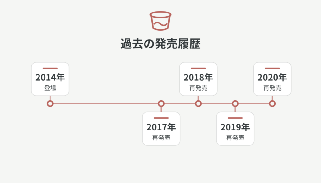 2014年の登場から2017年、2018年、2019年、2020年の再発売までを、年の間隔に沿って並べた時系列図