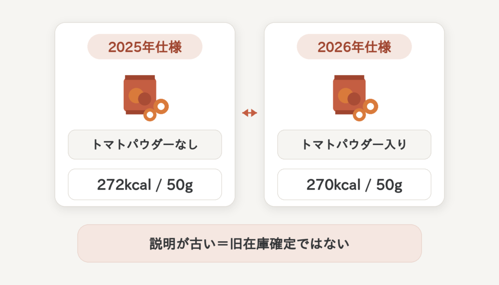 2025年仕様と2026年仕様を左右に並べ、トマトパウダーの有無と50g当たりのカロリー差、説明の古さに関する注意点を整理した図解