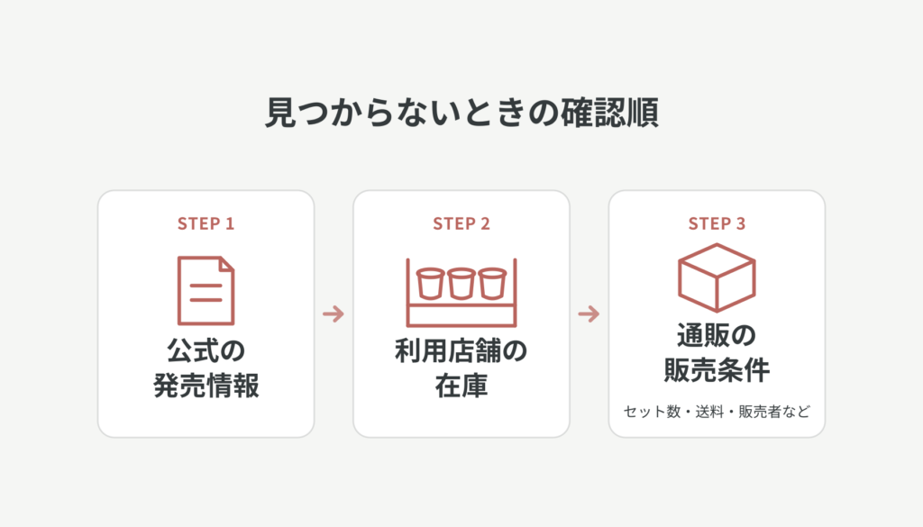 見つからないときに、公式の発売情報、利用店舗の在庫、通販の販売条件の順で確認する3ステップ図