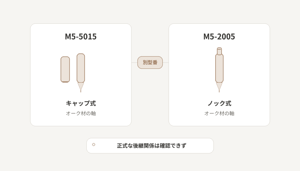 M5-5015のキャップ式とM5-2005のノック式を左右同格のカードで比較し、別型番であることを示した図