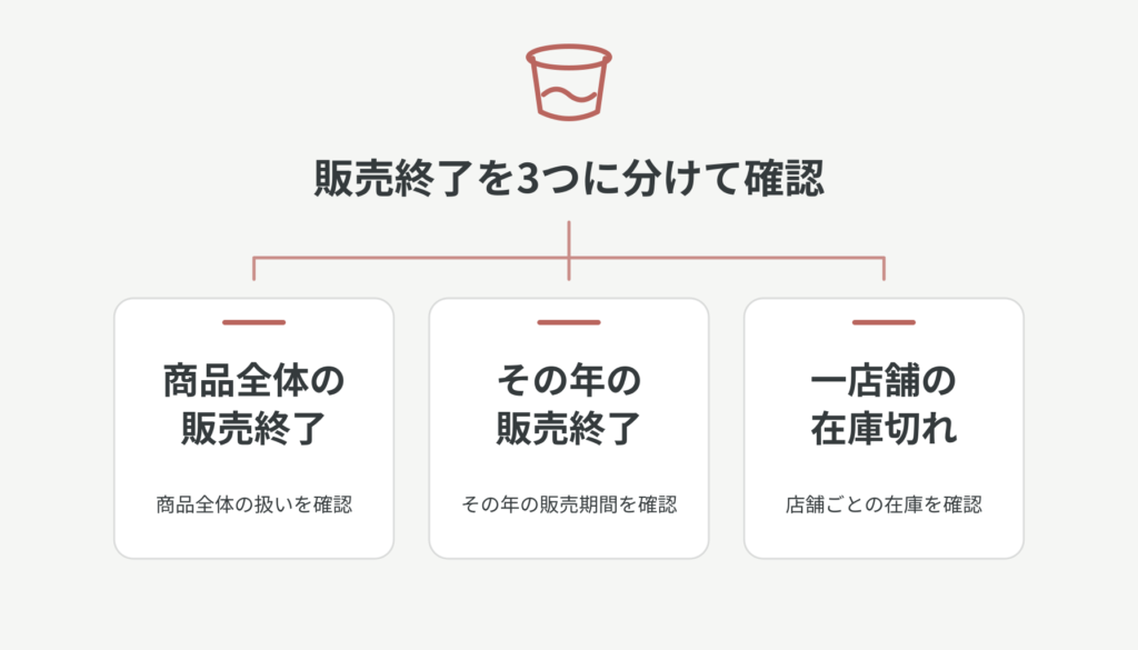 販売終了の意味を、商品全体、その年の販売期間、店舗ごとの在庫という3つの確認対象に分けたカード図解