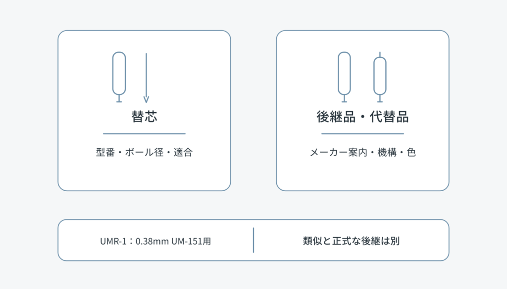 替芯の型番・ボール径・適合と、後継品・代替品のメーカー案内・機構・色を左右に分けて確認する図