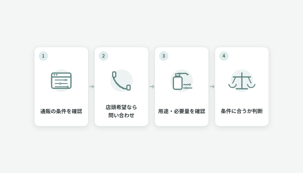 通販条件、店頭への問い合わせ、用途と必要量の確認を経て条件との適合を判断する4ステップ図解