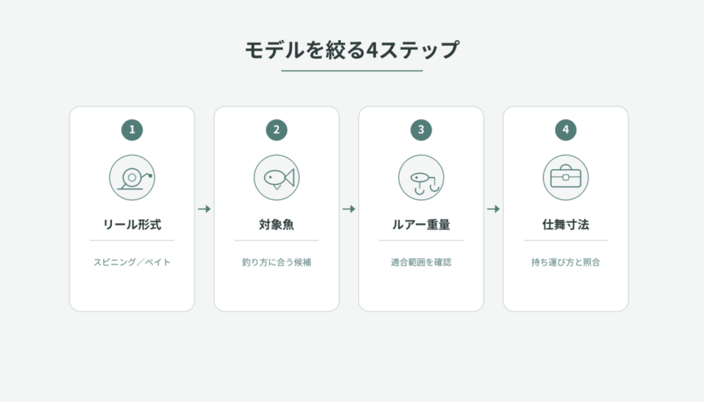 リール形式、対象魚、ルアー重量、仕舞寸法の順にモバイルパックの候補を絞る4ステップ図