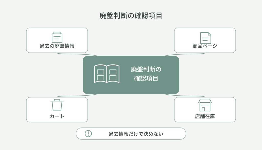 過去の廃盤情報、商品ページ、カート、店舗在庫を、4コマノートの廃盤判断に必要な確認項目として整理した全体像マップ