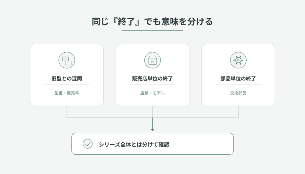 旧型、販売店、修理部品に関する3種類の終了情報を、シリーズ全体とは分けて確認する関係図