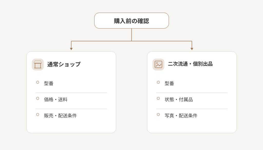 購入前の確認を通常ショップと二次流通・個別出品の2経路に分け、それぞれの確認項目を整理した図