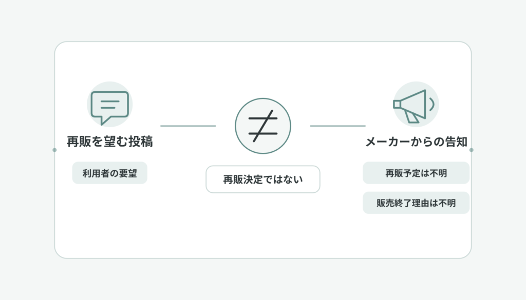 利用者による再販希望とメーカーからの告知を分け、希望だけでは再販決定にならないことを示した関係図