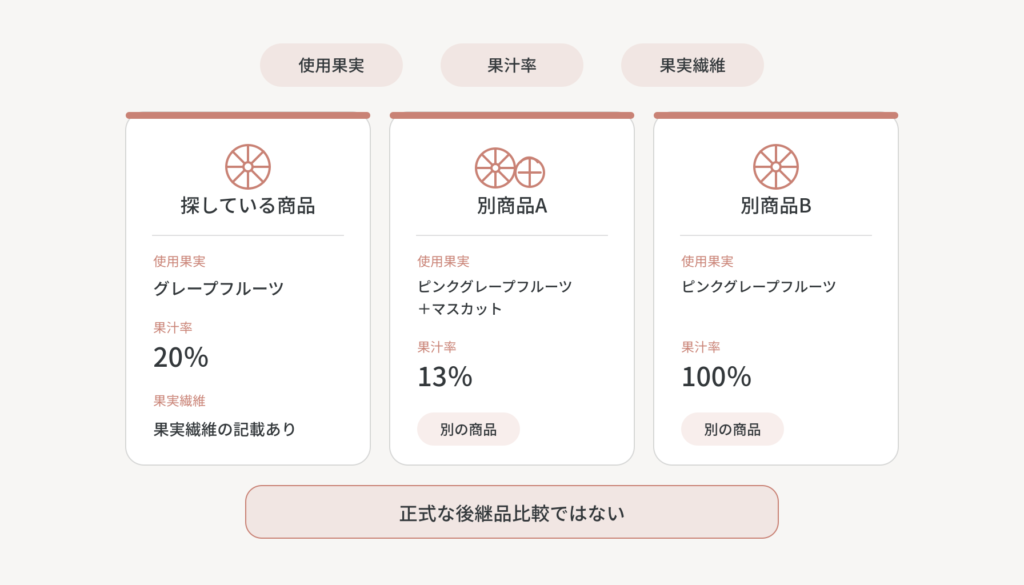 探している商品と別商品A・Bを3枚のカードに並べ、使用果実、果汁率、果実繊維の情報を整理した図解