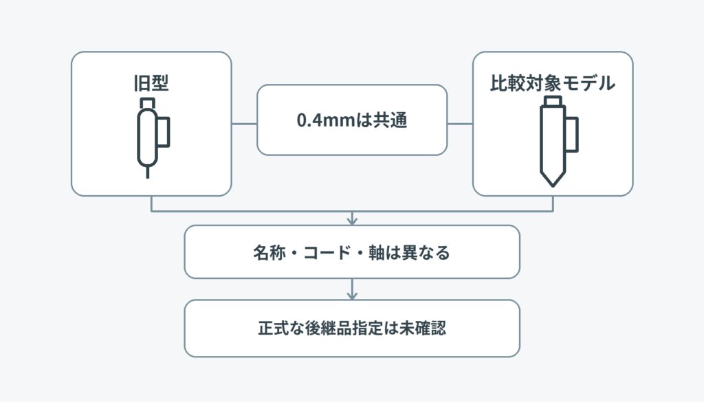 旧型と比較対象モデルを左右に置き、0.4mmの共通点と名称・コード・軸の違いを整理した比較図