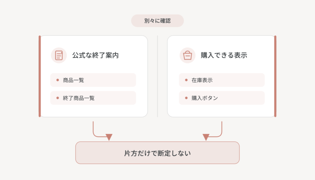 公式な終了案内と購入できる表示を左右のカードに分け、片方だけで断定しない判断構造を示した図解