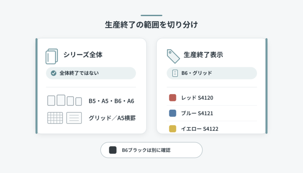 シリーズ全体の仕様と、生産終了表示のあるB6・グリッド3色および品番を左右に切り分け、B6ブラックは別に確認すると示した図解