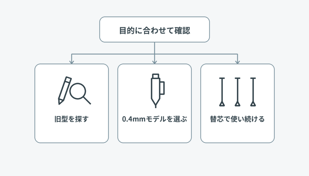 旧型探索、別の0.4mmモデル選択、替芯による継続使用を同列の3枚のカードに整理した図解