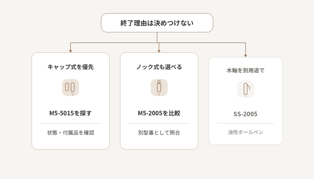 終了理由を決めつけず、キャップ式、ノック式、木軸の別用途という3つの検討ルートを整理した図