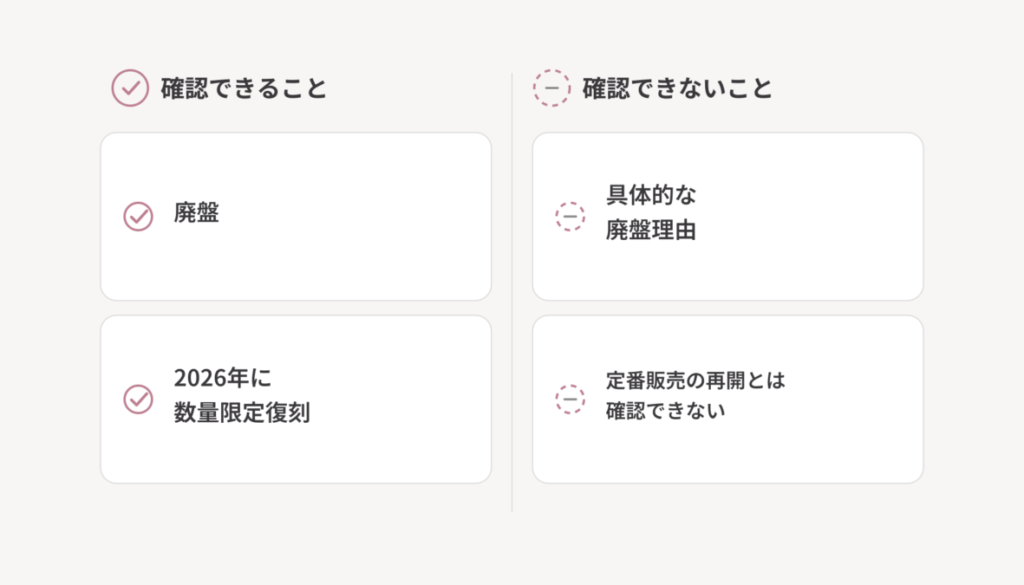 ピオニーの廃盤情報を、確認できる事実と確認できない点に左右4枚のカードで整理した図解