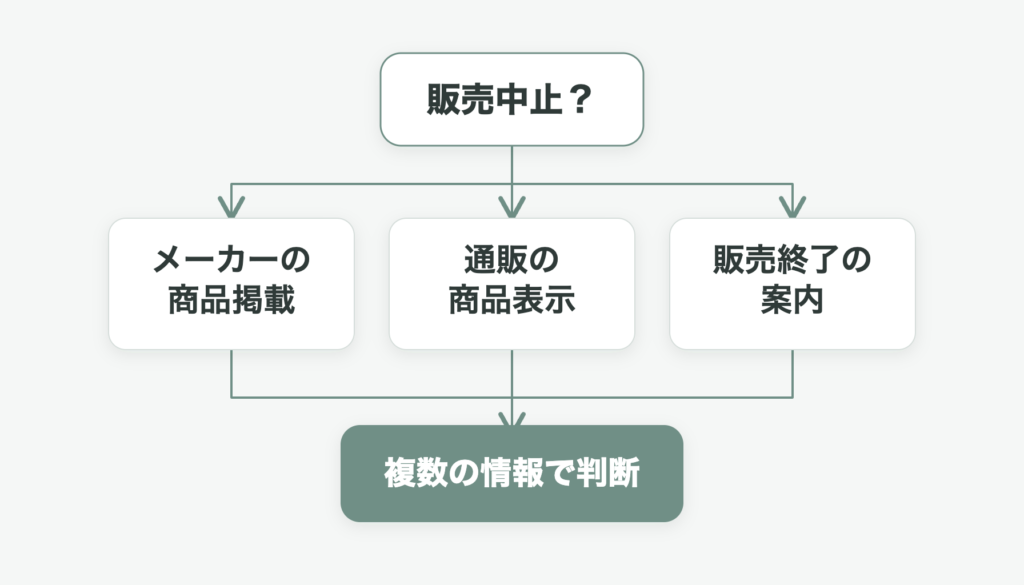 プレミアム熟カレーの販売中止を判断するため、メーカー掲載、通販表示、販売終了案内を確認する流れ