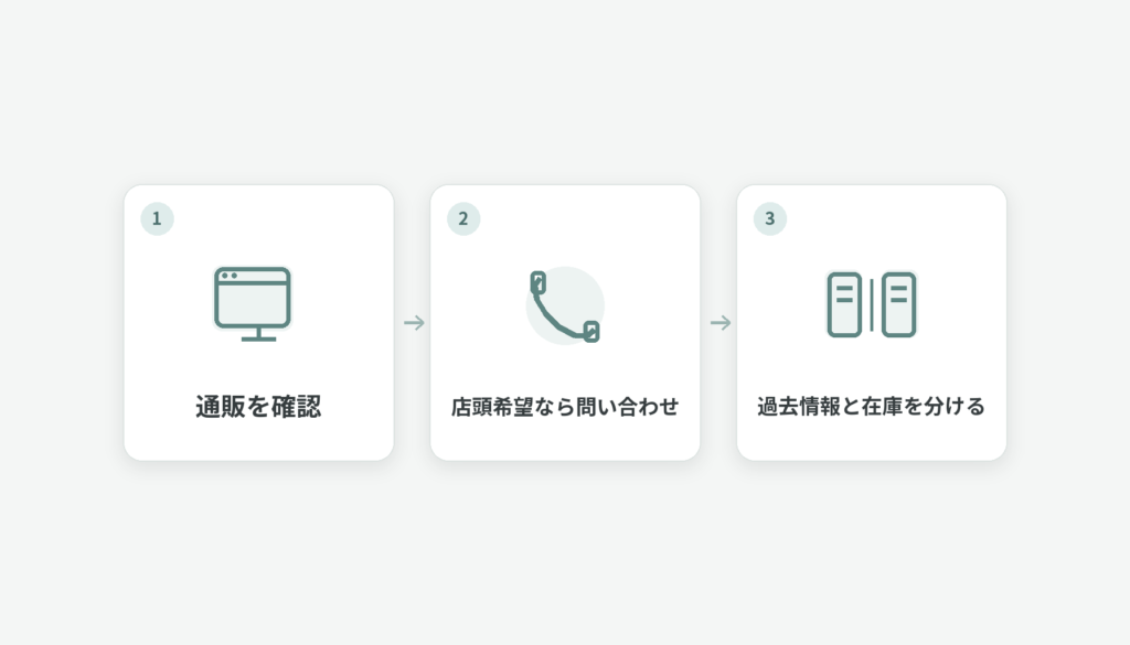 通販の確認から店頭への問い合わせ、過去の店舗情報と在庫の切り分けへ進む3ステップ図解
