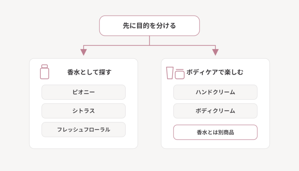 香水として探す場合の香りの比較軸と、ボディケアで楽しむ場合の商品種別を左右に分けた図解