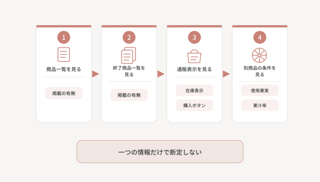 商品一覧、終了商品一覧、通販表示、別商品の条件を矢印でつなぎ、一つの情報だけで断定しない確認順序を示した4ステップ図解