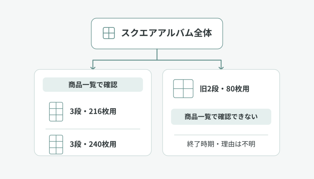 スクエアアルバム全体から、商品一覧で確認できる2種類の3段タイプと、確認できない旧2段・80枚用へ分岐する整理図