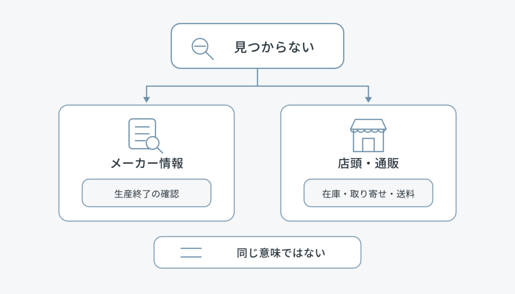 「見つからない」を起点に、メーカー情報で生産終了を確認する経路と、店頭・通販で在庫や取り寄せ条件を確認する経路へ分かれる図