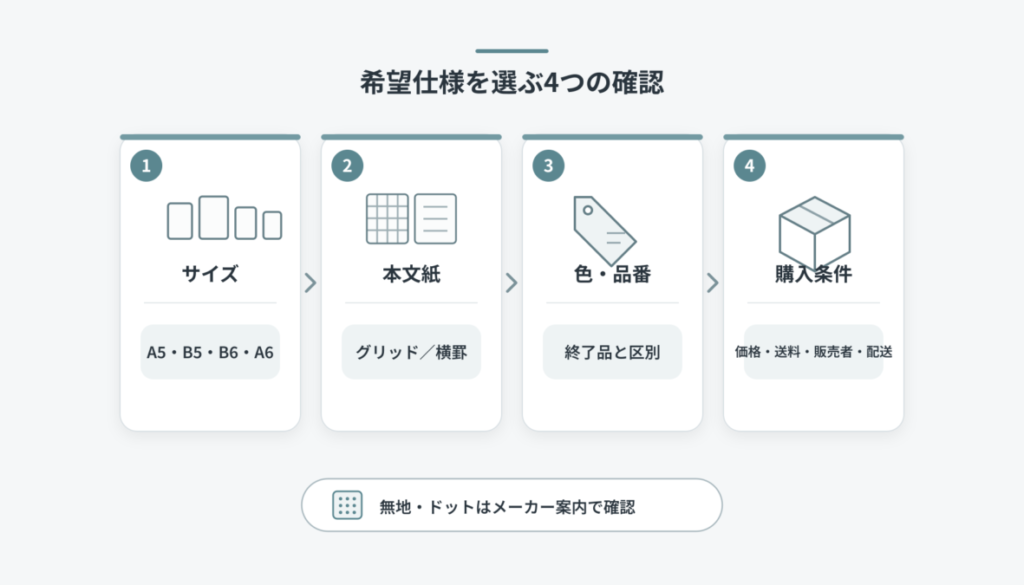 サイズ、本文紙、色・品番、購入条件の4枚のカードを矢印でつなぎ、無地・ドットの確認先も示した図解