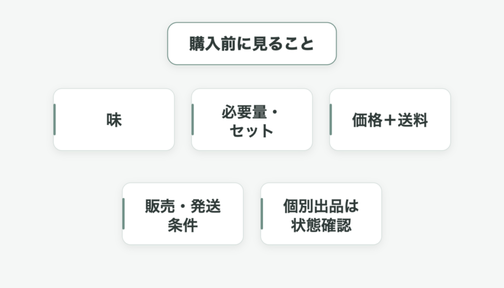 通販でプレミアム熟カレーを探す際に、味やセット内容、価格と送料、販売条件などを確認する5項目の図解