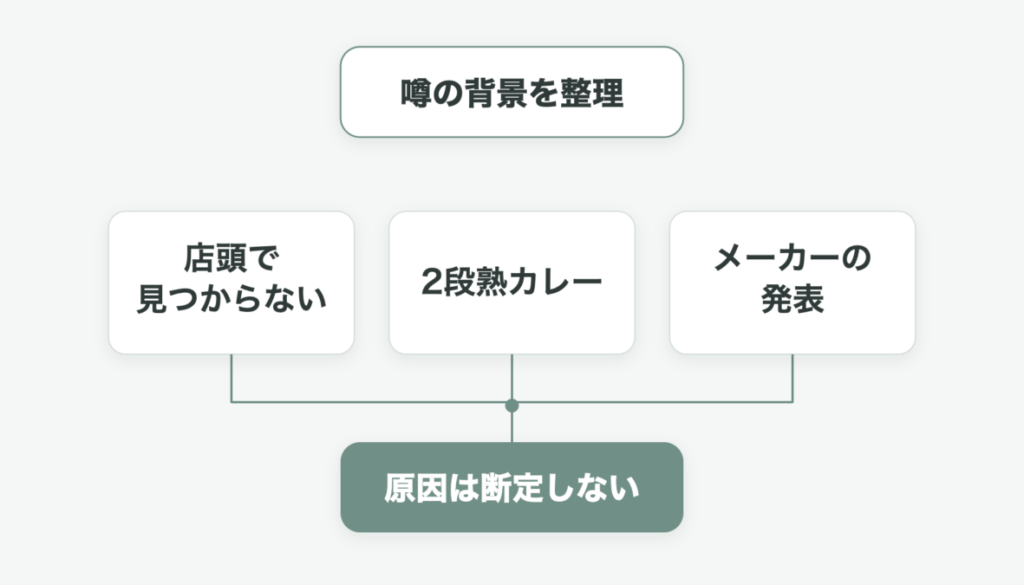店頭で見つからない状況、2段熟カレー、メーカー発表を並列の確認材料として整理し、原因を断定しない図解