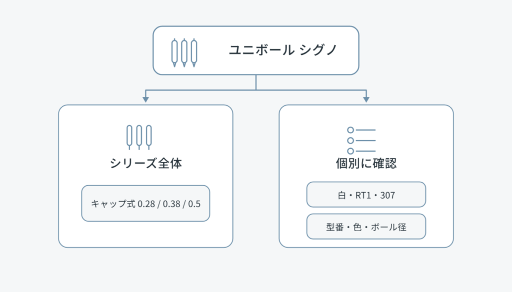 ユニボール シグノを起点に、シリーズ全体のキャップ式と個別確認が必要な商品・仕様へ分けた全体像マップ