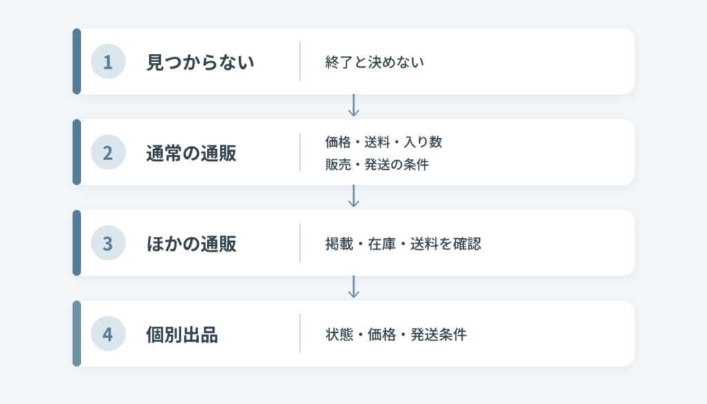 青箱が見つからないときに、終了と決めず通常の通販、ほかの通販、個別出品の条件を順番に確認する4ステップ図