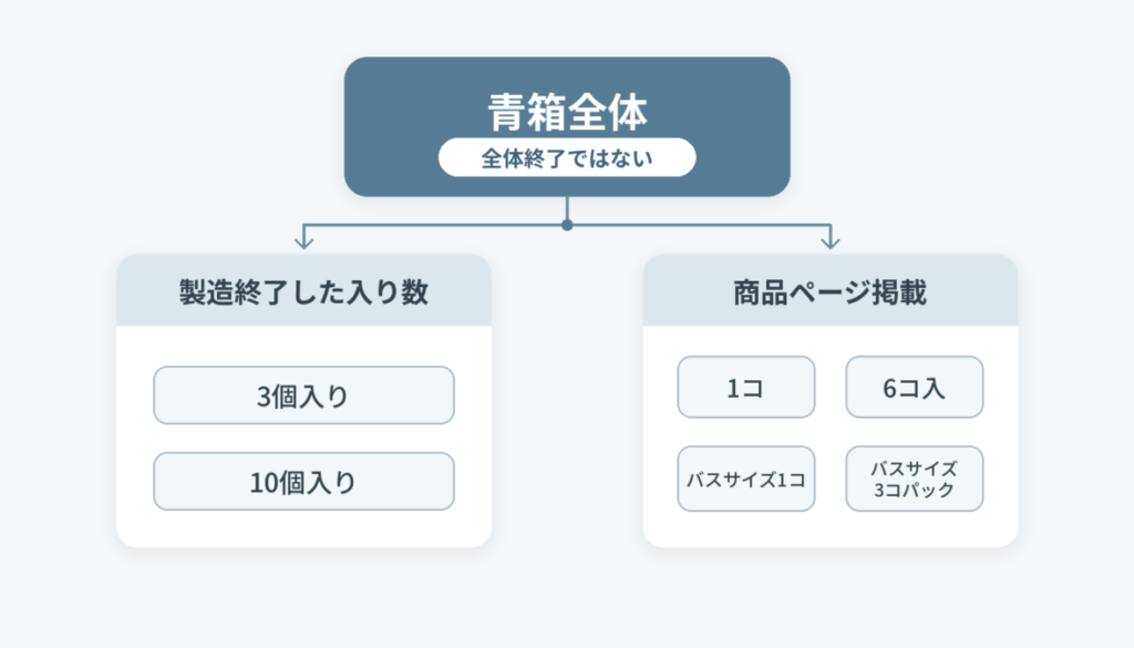 青箱全体から、製造終了した3個入り・10個入りと商品ページ掲載の4種類へ分けて整理した全体像図