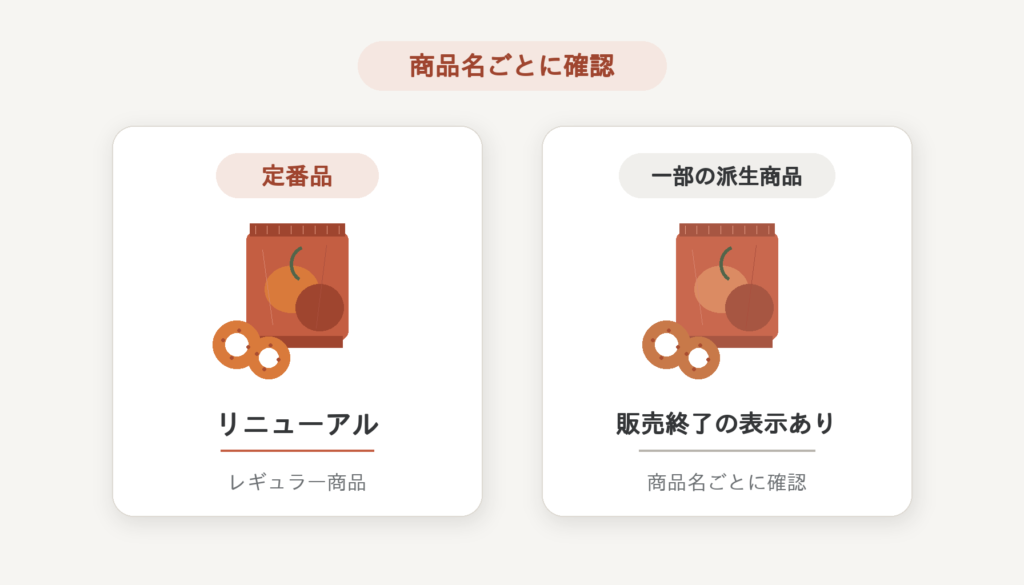 定番品のリニューアルと一部派生商品の販売終了表示を左右のカードで分け、商品名ごとの確認を促す図解