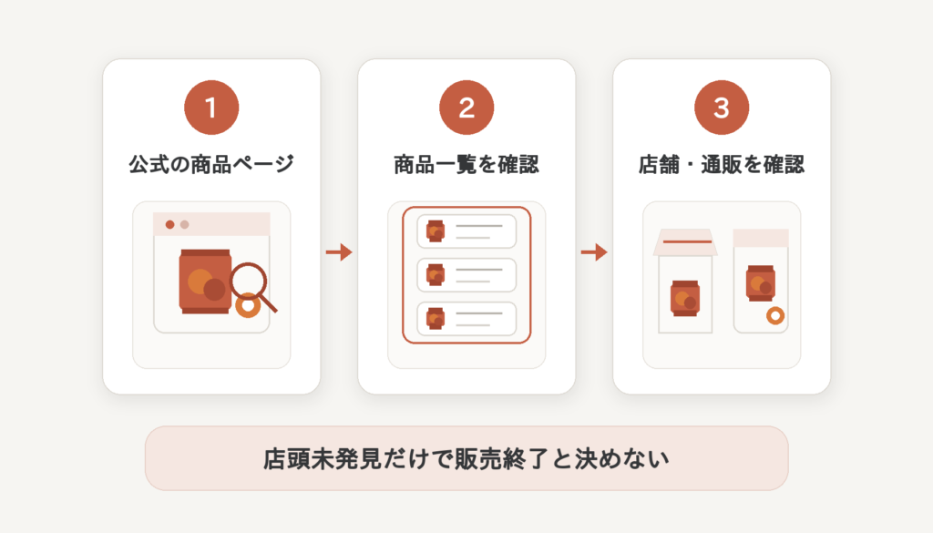 公式商品ページ、商品一覧、店舗・通販の順に確認し、店頭未発見だけで販売終了と判断しない流れを示す3ステップ図解