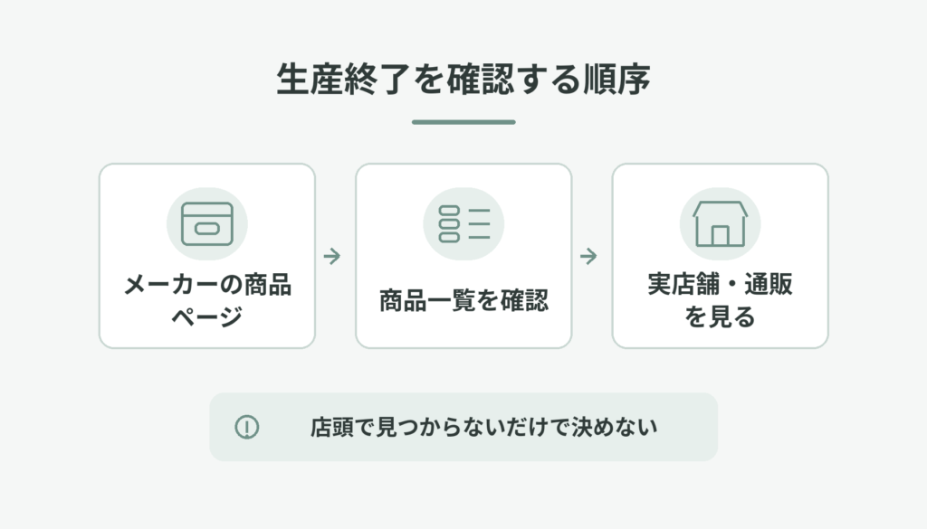 商品ページ、商品一覧、実店舗・通販の順に、生産終了の可能性を確認する流れを整理した図解