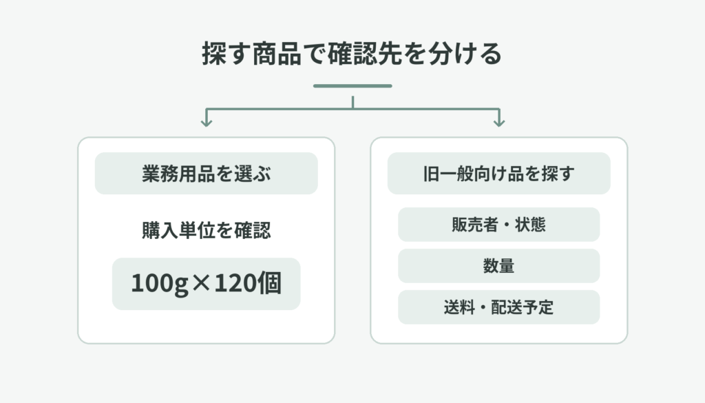 業務用品の購入単位と、旧一般向け品の販売者・商品状態・数量・送料・配送予定を分けて整理した図解