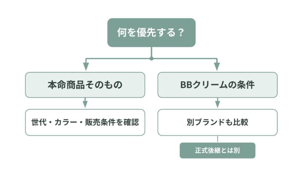 優先条件から、本命商品の世代・カラー・販売条件確認と、別ブランドのBBクリーム比較へ分岐する図