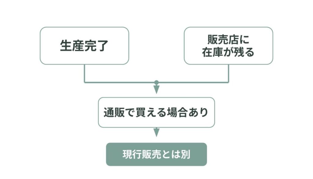 生産完了と販売店の残在庫が両立し、通販で買える場合でも現行販売とは別だと示す関係図